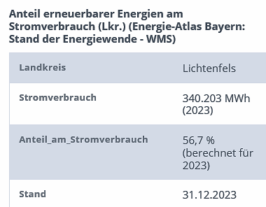 Stromverbrauch - EE-Anteil